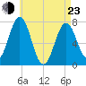 Phippsburg tide chart for Saturday, April 23, 2022