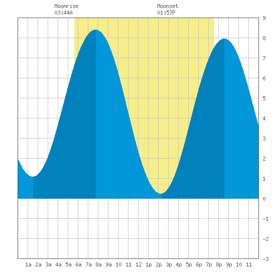 Phippsburg tide chart for Monday, April 25, 2022