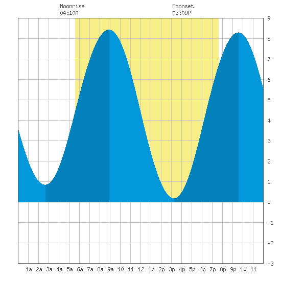 Phippsburg tide chart for Tuesday, April 26, 2022