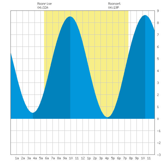 Phippsburg tide chart for Wednesday, April 27, 2022