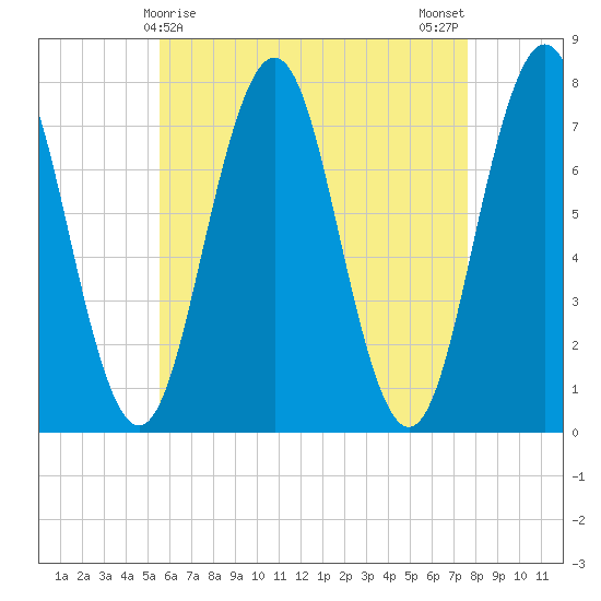 Phippsburg tide chart for Thursday, April 28, 2022
