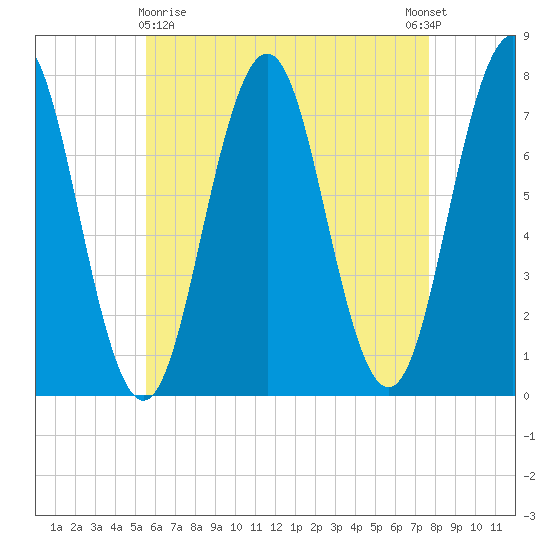 Phippsburg tide chart for Friday, April 29, 2022