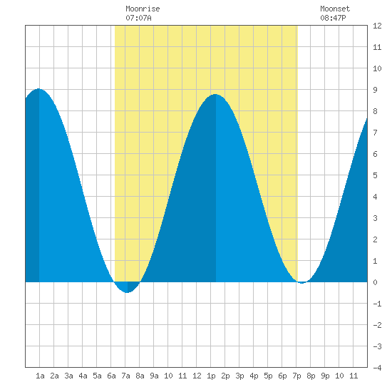Phippsburg tide chart for Saturday, April 2, 2022