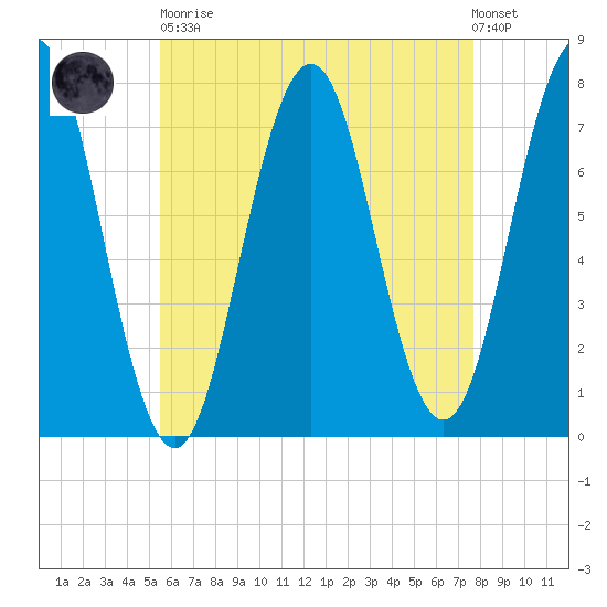 Phippsburg tide chart for Saturday, April 30, 2022