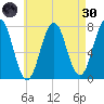 Phippsburg tide chart for Saturday, April 30, 2022