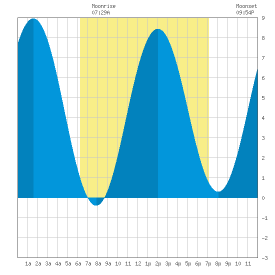 Phippsburg tide chart for Sunday, April 3, 2022