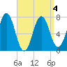 Phippsburg tide chart for Monday, April 4, 2022