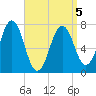 Phippsburg tide chart for Tuesday, April 5, 2022