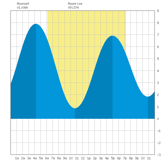 Phippsburg tide chart for Thursday, April 7, 2022