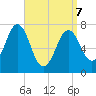 Phippsburg tide chart for Thursday, April 7, 2022