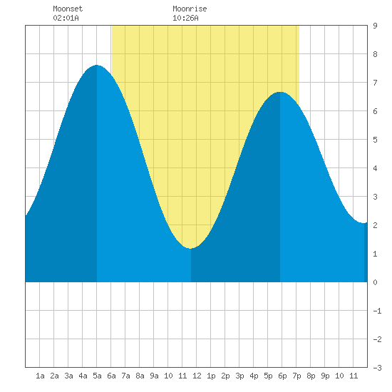 Phippsburg tide chart for Friday, April 8, 2022