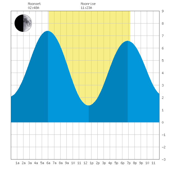 Phippsburg tide chart for Saturday, April 9, 2022