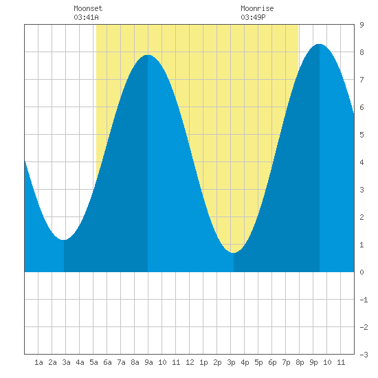Phippsburg tide chart for Thursday, May 12, 2022