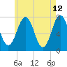 Phippsburg tide chart for Thursday, May 12, 2022