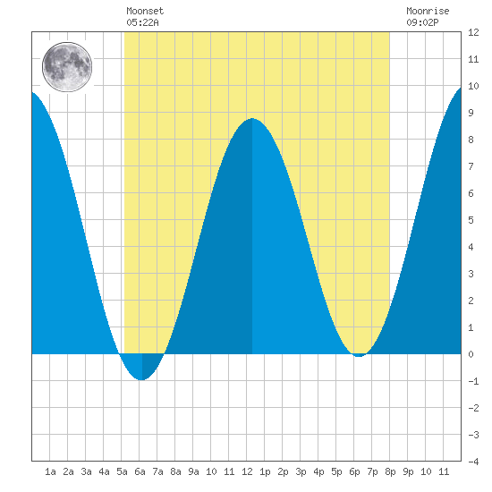 Phippsburg tide chart for Monday, May 16, 2022