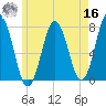 Phippsburg tide chart for Monday, May 16, 2022