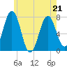Phippsburg tide chart for Saturday, May 21, 2022