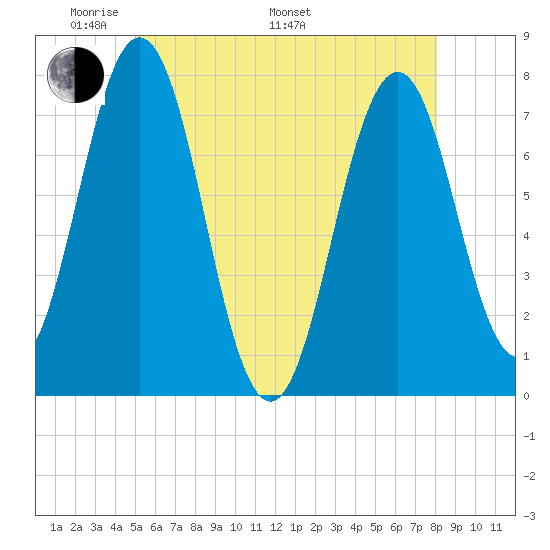 Phippsburg tide chart for Sunday, May 22, 2022