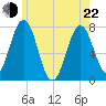 Phippsburg tide chart for Sunday, May 22, 2022