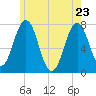 Phippsburg tide chart for Monday, May 23, 2022