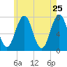 Phippsburg tide chart for Wednesday, May 25, 2022