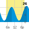 Phippsburg tide chart for Thursday, May 26, 2022