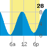 Phippsburg tide chart for Saturday, May 28, 2022