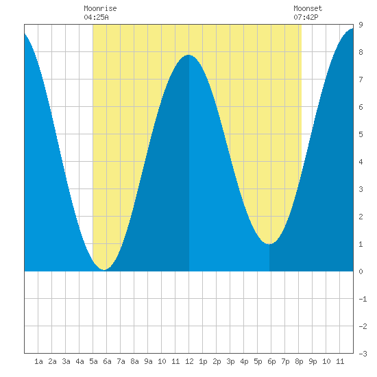 Phippsburg tide chart for Sunday, May 29, 2022