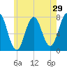 Phippsburg tide chart for Sunday, May 29, 2022
