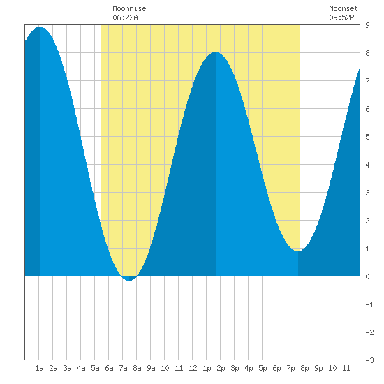 Phippsburg tide chart for Monday, May 2, 2022