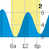 Phippsburg tide chart for Monday, May 2, 2022