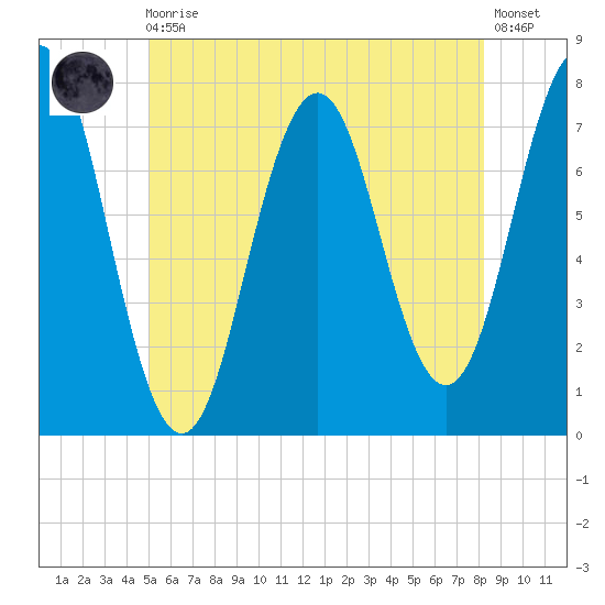 Phippsburg tide chart for Monday, May 30, 2022