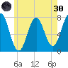 Phippsburg tide chart for Monday, May 30, 2022