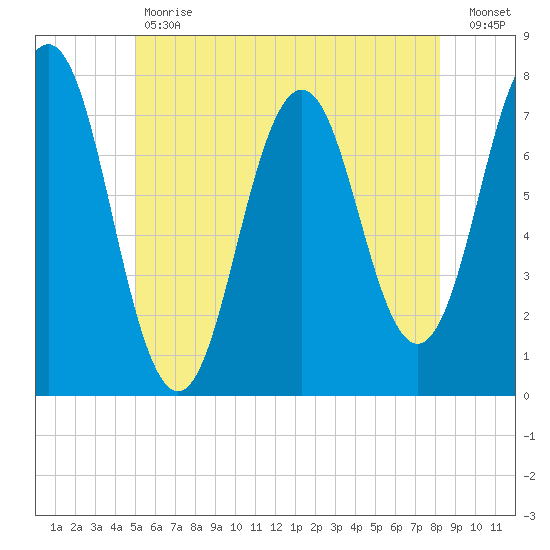 Phippsburg tide chart for Tuesday, May 31, 2022