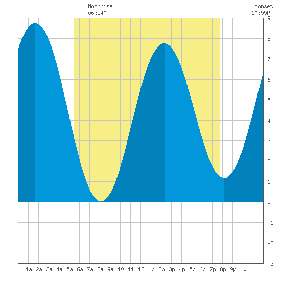 Phippsburg tide chart for Tuesday, May 3, 2022