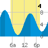 Phippsburg tide chart for Wednesday, May 4, 2022