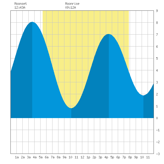 Phippsburg tide chart for Friday, May 6, 2022