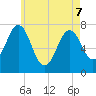 Phippsburg tide chart for Saturday, May 7, 2022