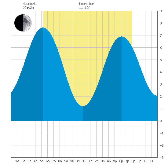 Phippsburg tide chart for Sunday, May 8, 2022