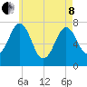 Phippsburg tide chart for Sunday, May 8, 2022