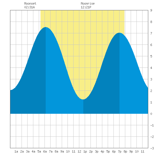 Phippsburg tide chart for Monday, May 9, 2022