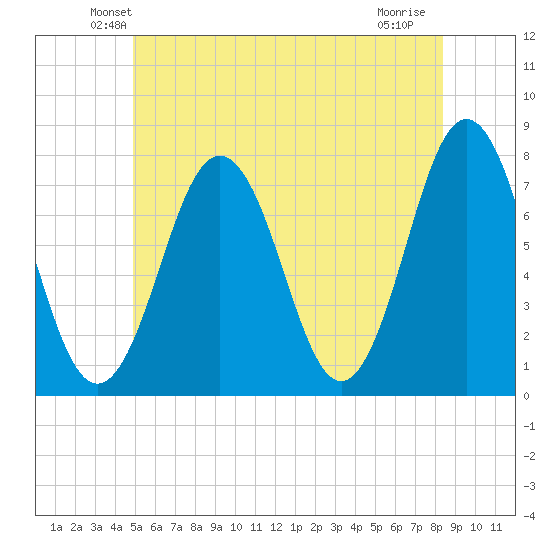 Phippsburg tide chart for Saturday, June 11, 2022