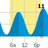 Phippsburg tide chart for Saturday, June 11, 2022