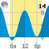 Phippsburg tide chart for Tuesday, June 14, 2022