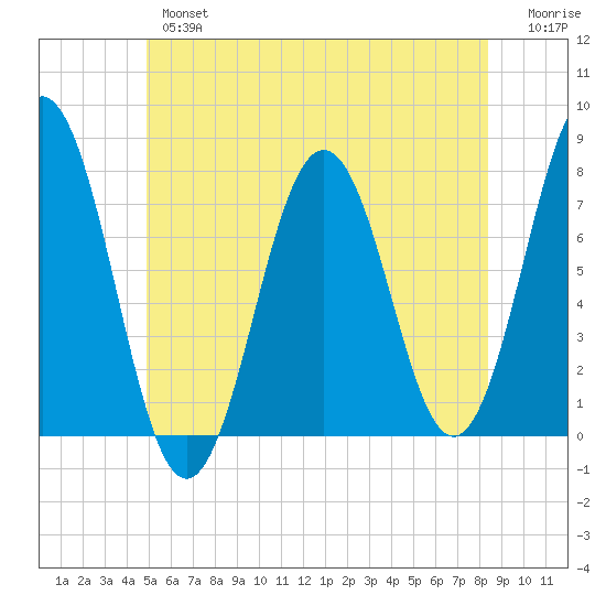 Phippsburg tide chart for Wednesday, June 15, 2022