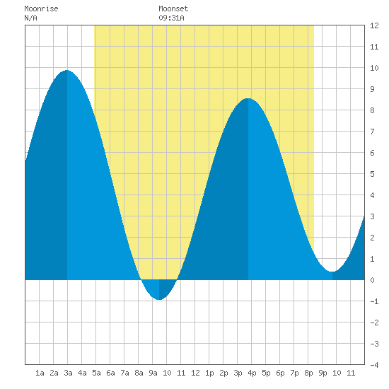 Phippsburg tide chart for Saturday, June 18, 2022