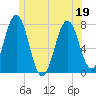 Phippsburg tide chart for Sunday, June 19, 2022