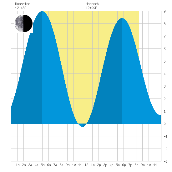 Phippsburg tide chart for Monday, June 20, 2022