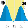 Phippsburg tide chart for Monday, June 20, 2022