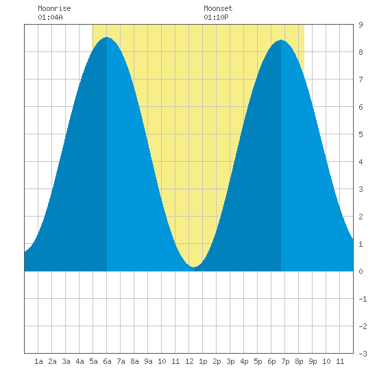 Phippsburg tide chart for Tuesday, June 21, 2022